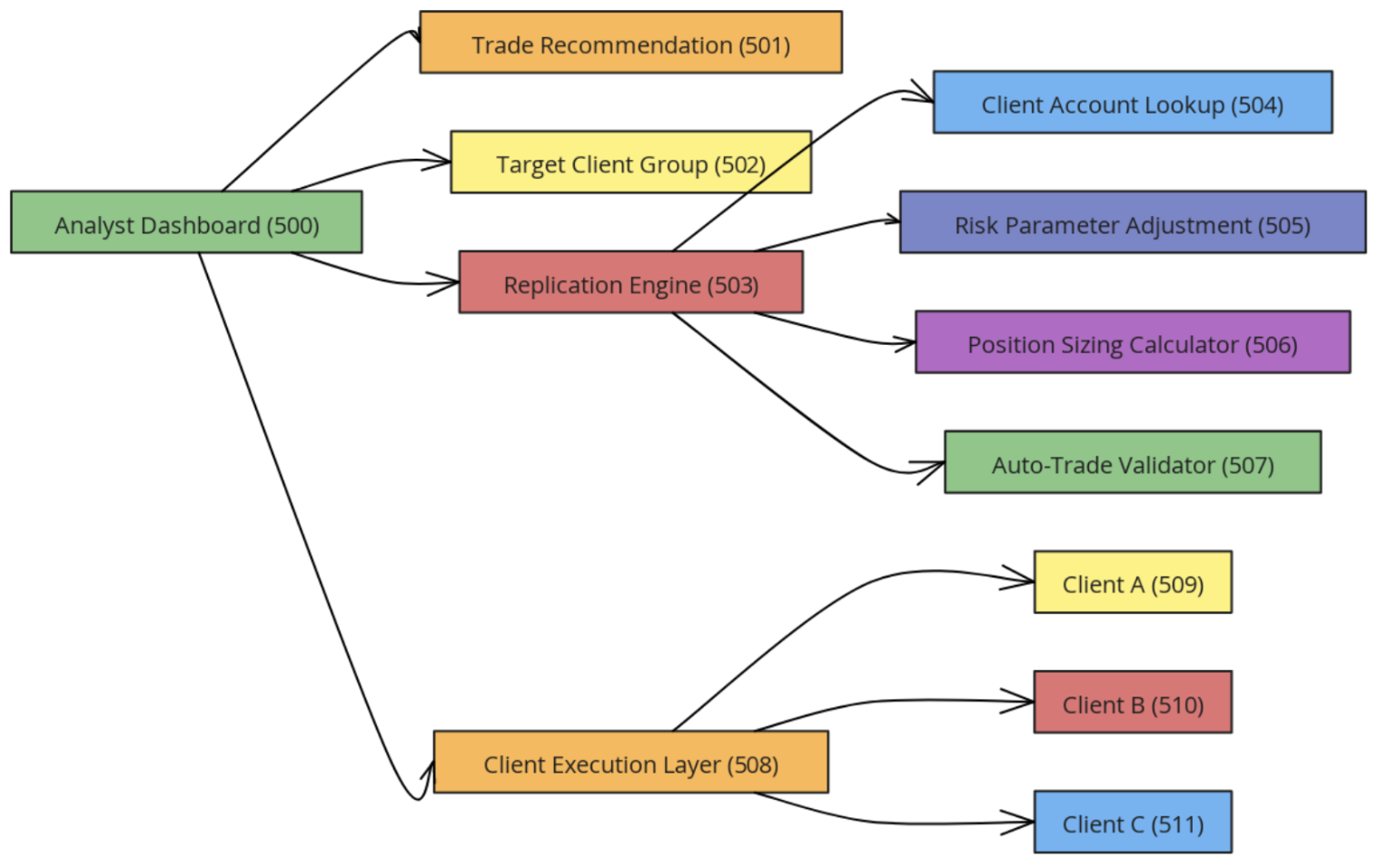 Analyst Dashboard workflow and client execution