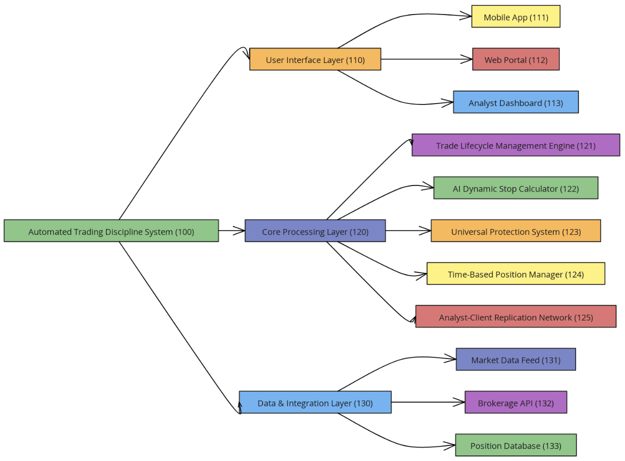 TradeSafe system architecture: User Interface, Core Processing, and Data & Integration layers
