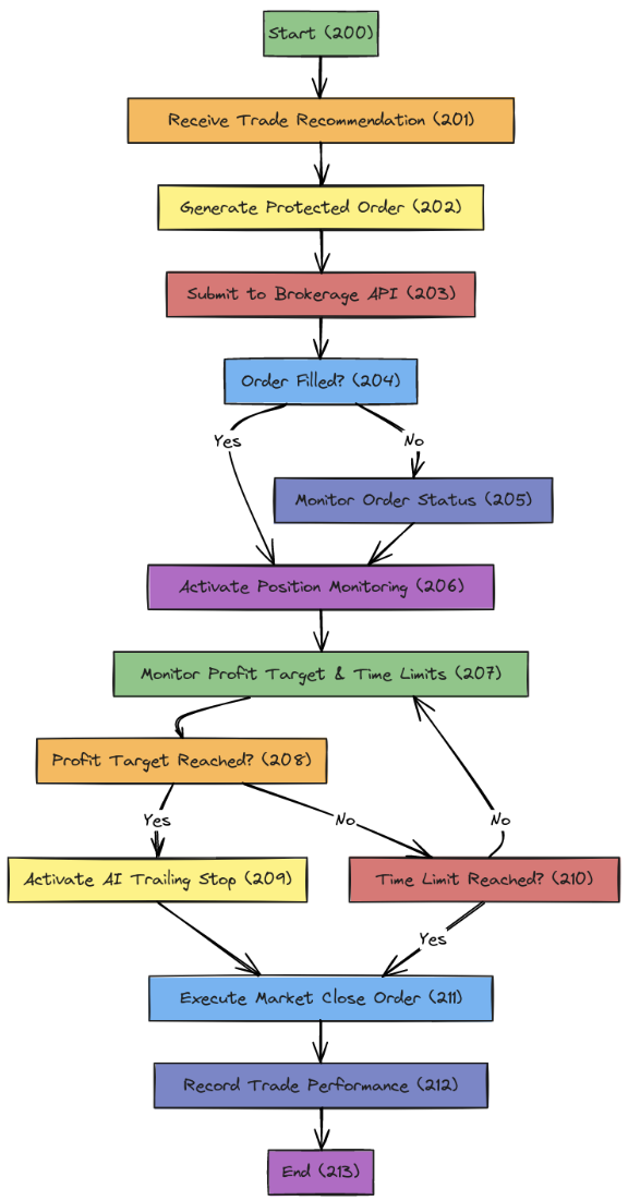 TradeSafe trade lifecycle flowchart from recommendation to close